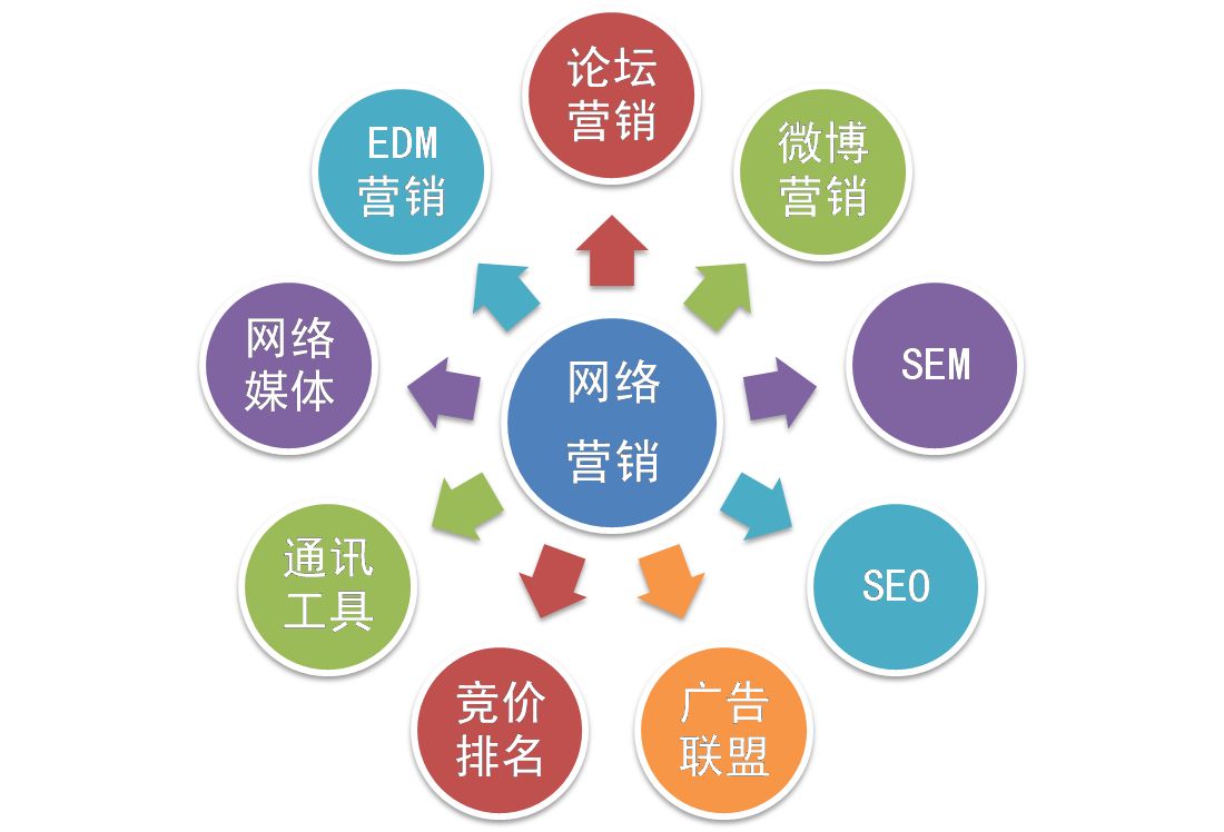 【網(wǎng)絡(luò)運(yùn)營】網(wǎng)絡(luò)營銷和網(wǎng)絡(luò)運(yùn)營推廣是一個(gè)意思嗎？